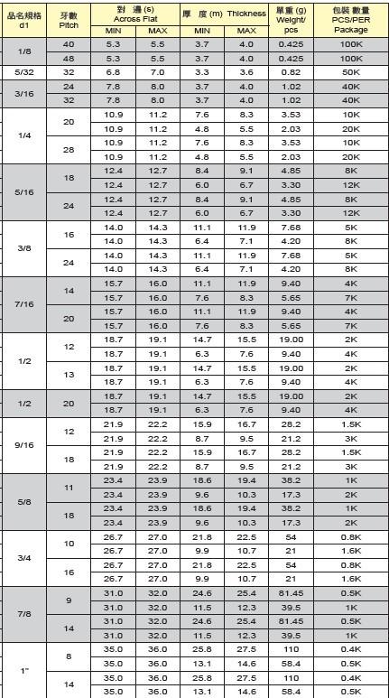 中碳鋼英美制尼龍防松螺母技術解析與應用指南